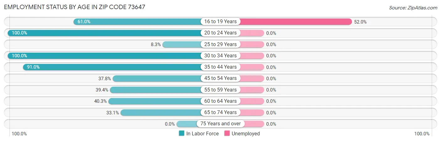 Employment Status by Age in Zip Code 73647