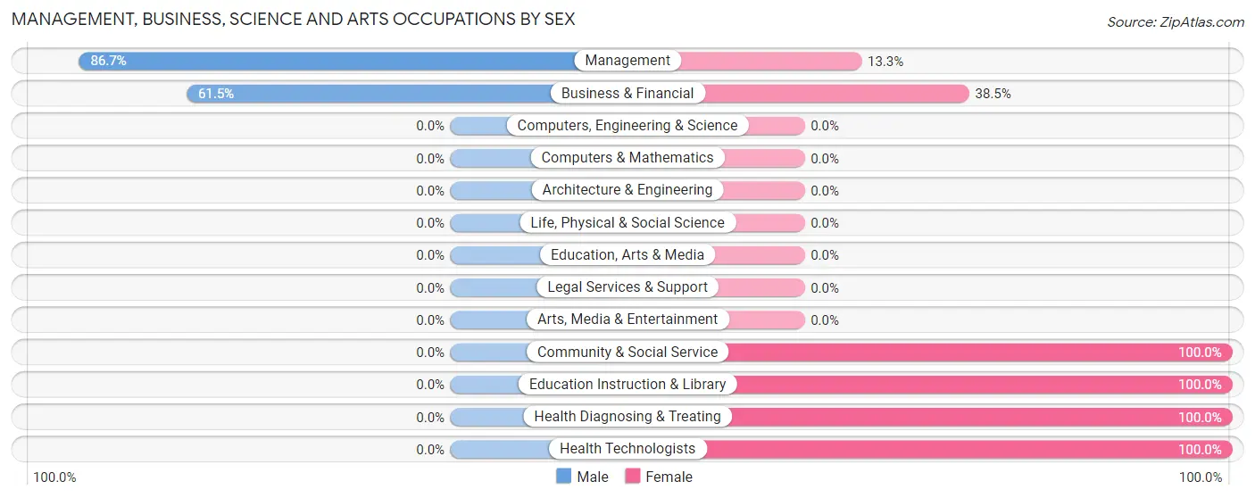 Management, Business, Science and Arts Occupations by Sex in Zip Code 73647