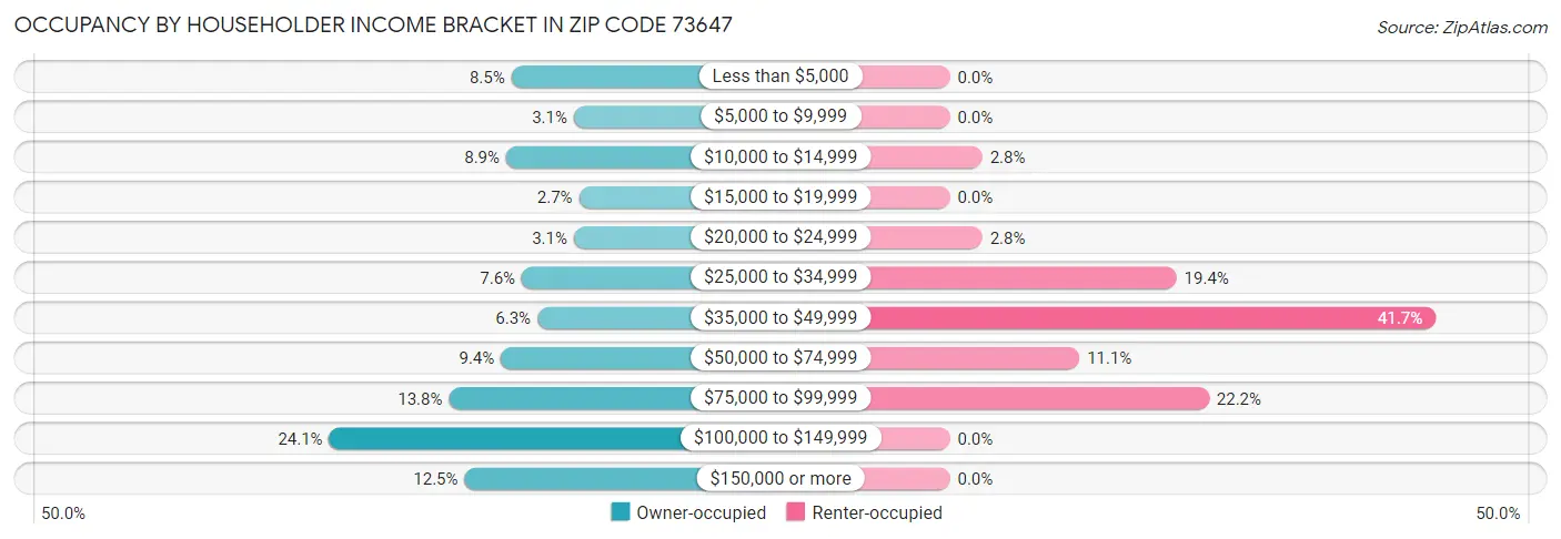 Occupancy by Householder Income Bracket in Zip Code 73647