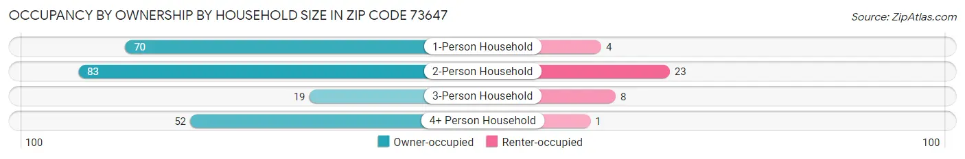Occupancy by Ownership by Household Size in Zip Code 73647