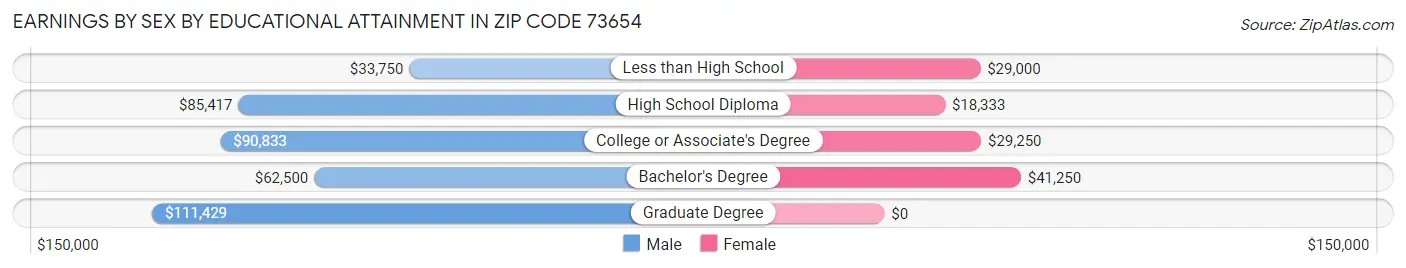 Earnings by Sex by Educational Attainment in Zip Code 73654