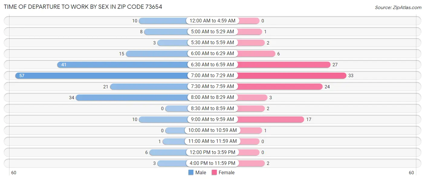 Time of Departure to Work by Sex in Zip Code 73654