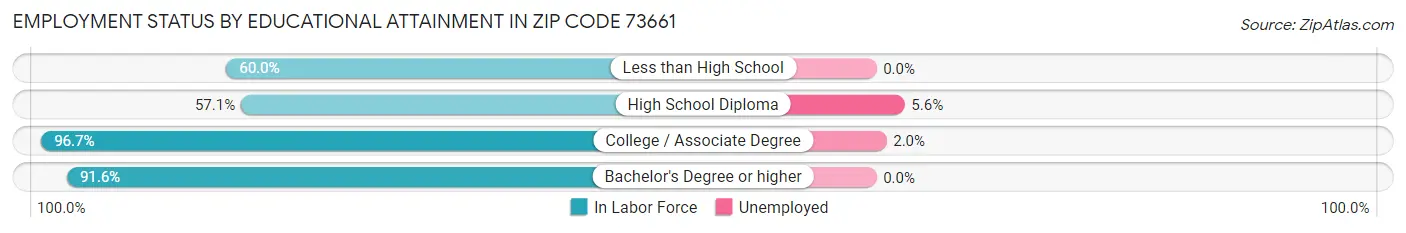 Employment Status by Educational Attainment in Zip Code 73661