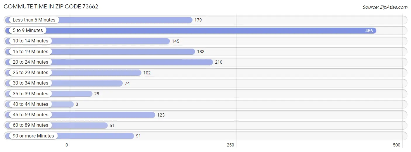 Commute Time in Zip Code 73662