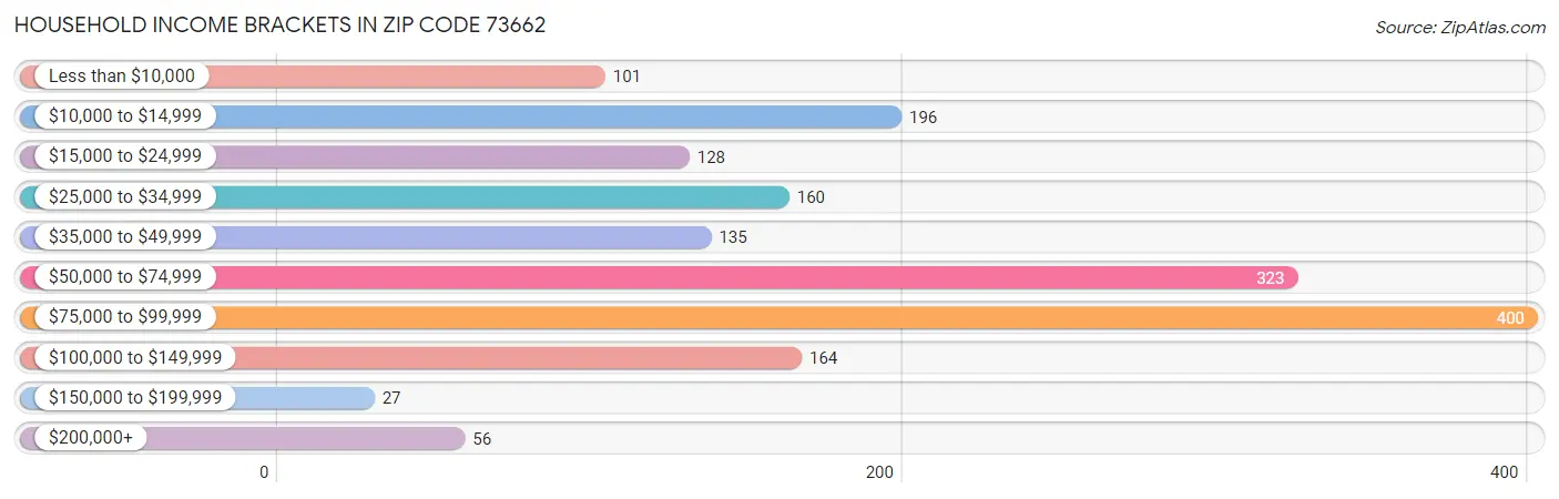 Household Income Brackets in Zip Code 73662