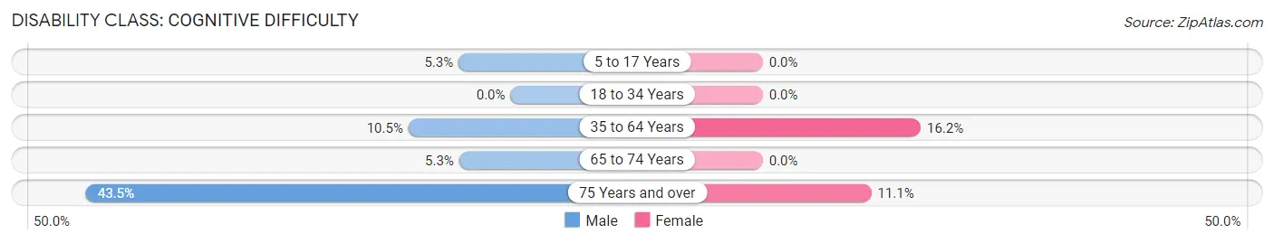 Disability in Zip Code 73664: <span>Cognitive Difficulty</span>