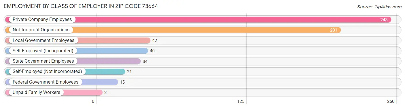 Employment by Class of Employer in Zip Code 73664