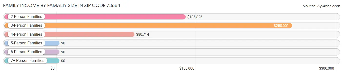 Family Income by Famaliy Size in Zip Code 73664