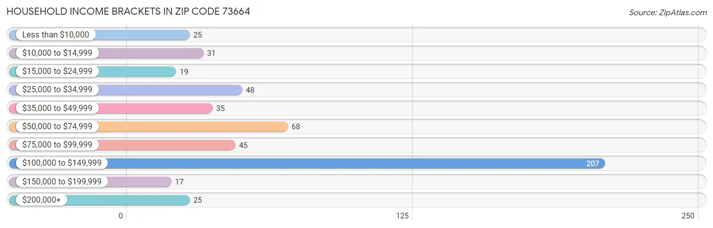 Household Income Brackets in Zip Code 73664