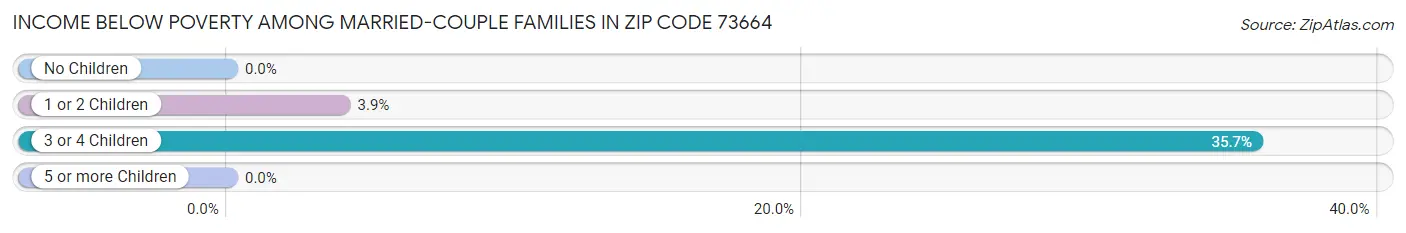 Income Below Poverty Among Married-Couple Families in Zip Code 73664