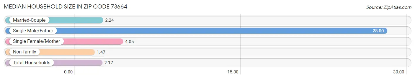 Median Household Size in Zip Code 73664