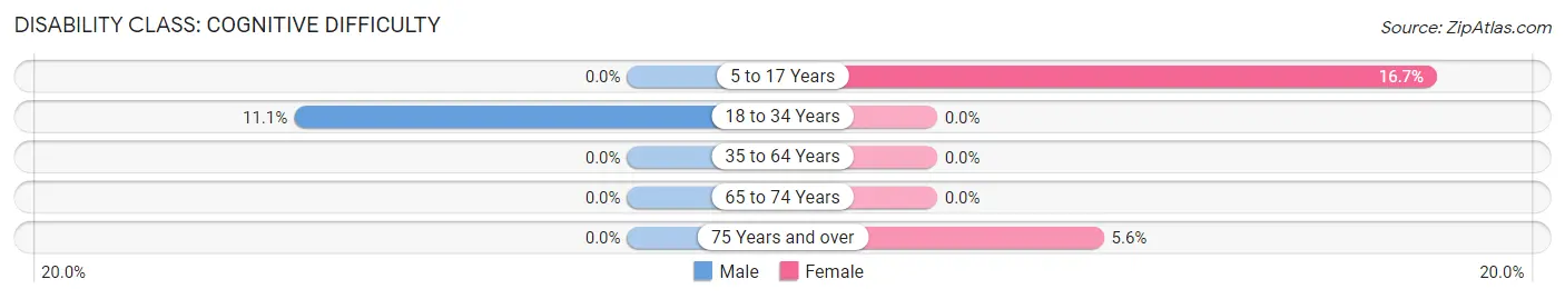 Disability in Zip Code 73666: <span>Cognitive Difficulty</span>