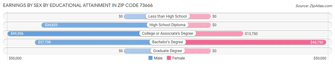 Earnings by Sex by Educational Attainment in Zip Code 73666