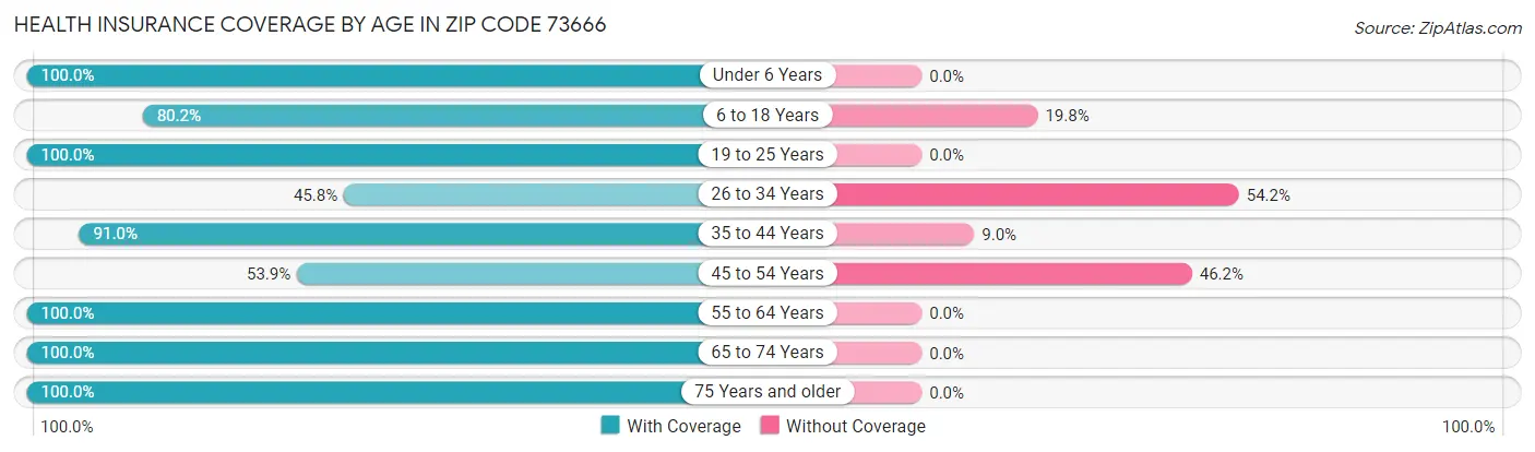 Health Insurance Coverage by Age in Zip Code 73666