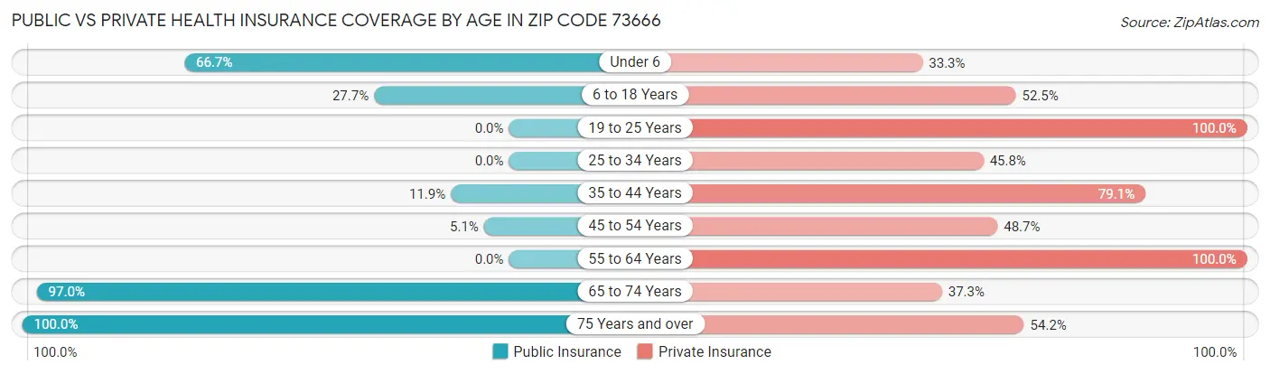 Public vs Private Health Insurance Coverage by Age in Zip Code 73666