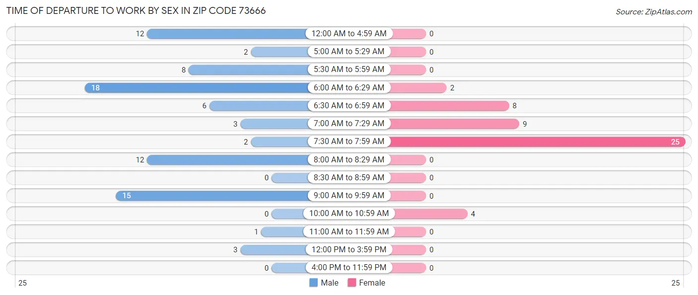 Time of Departure to Work by Sex in Zip Code 73666