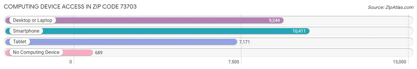 Computing Device Access in Zip Code 73703