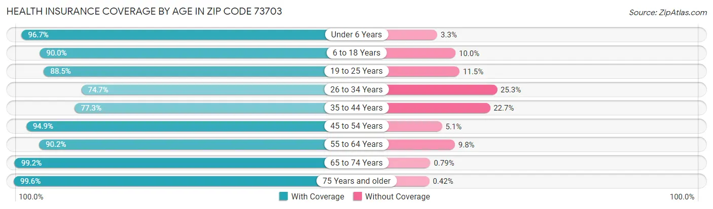 Health Insurance Coverage by Age in Zip Code 73703