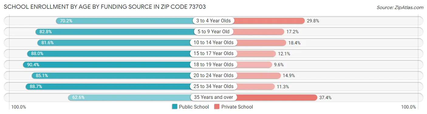 School Enrollment by Age by Funding Source in Zip Code 73703