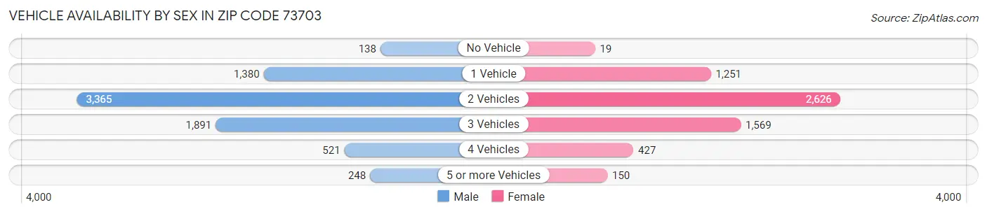Vehicle Availability by Sex in Zip Code 73703