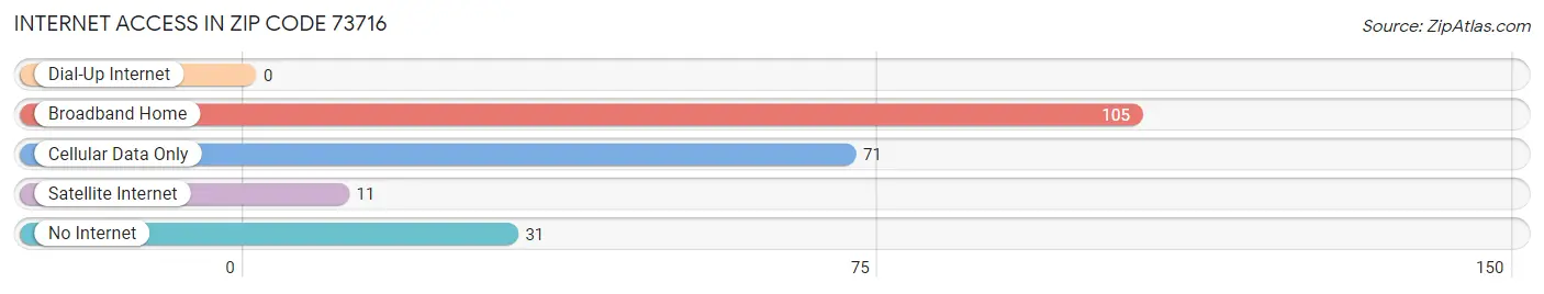 Internet Access in Zip Code 73716
