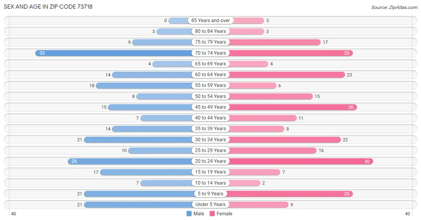 Sex and Age in Zip Code 73718