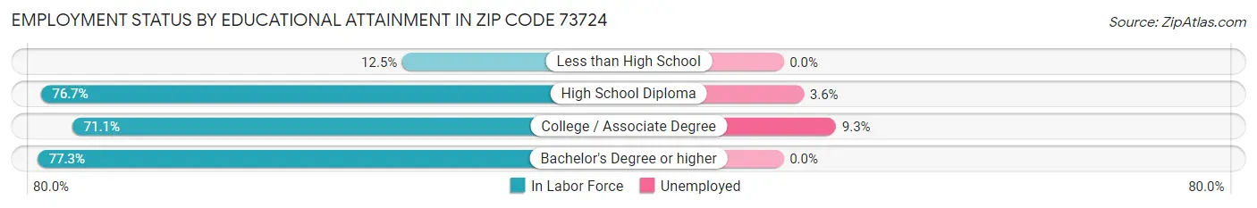 Employment Status by Educational Attainment in Zip Code 73724