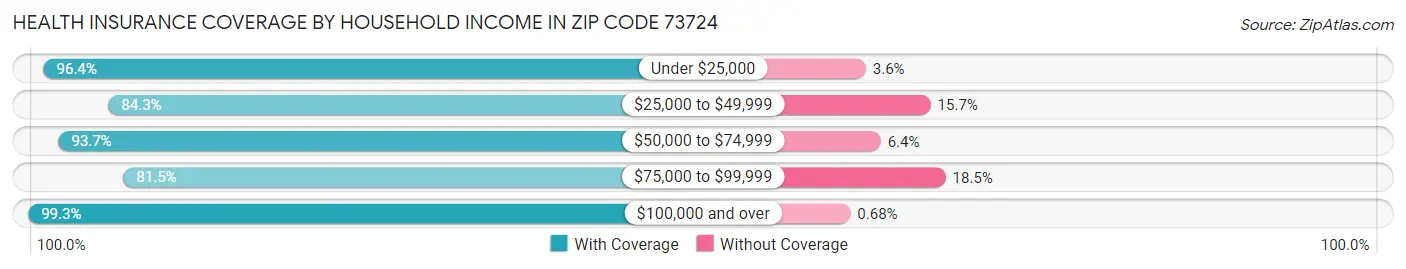 Health Insurance Coverage by Household Income in Zip Code 73724
