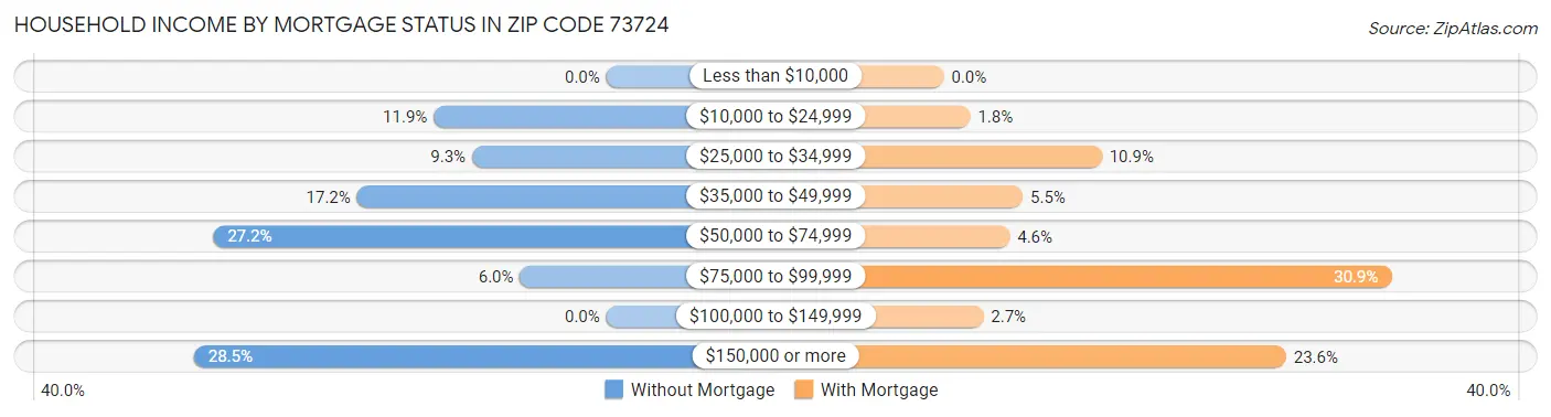 Household Income by Mortgage Status in Zip Code 73724