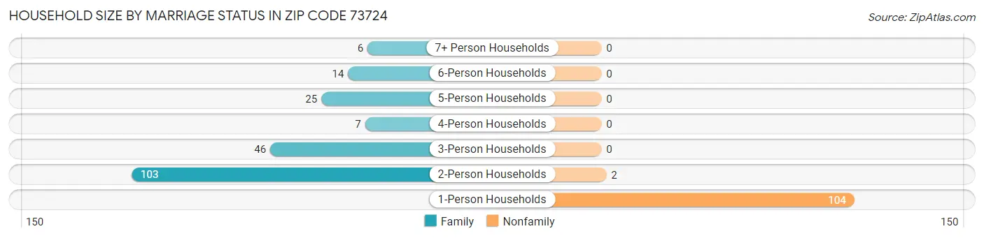 Household Size by Marriage Status in Zip Code 73724