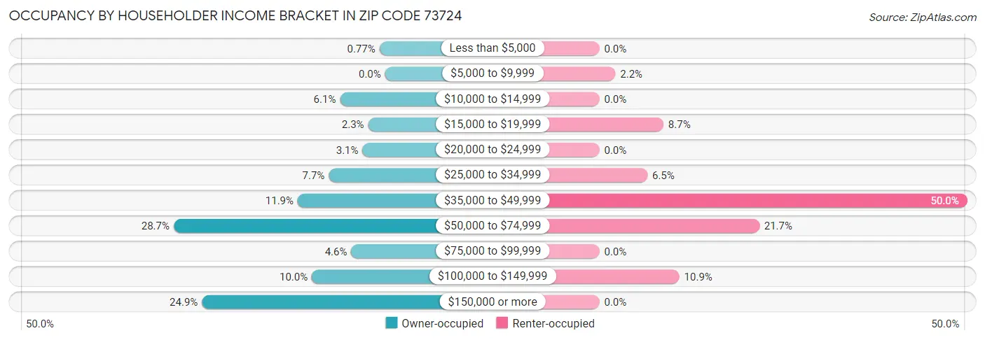 Occupancy by Householder Income Bracket in Zip Code 73724