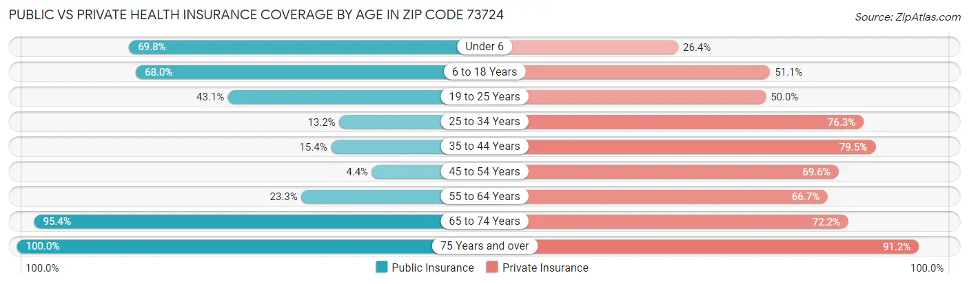 Public vs Private Health Insurance Coverage by Age in Zip Code 73724