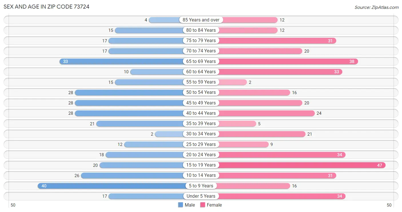 Sex and Age in Zip Code 73724