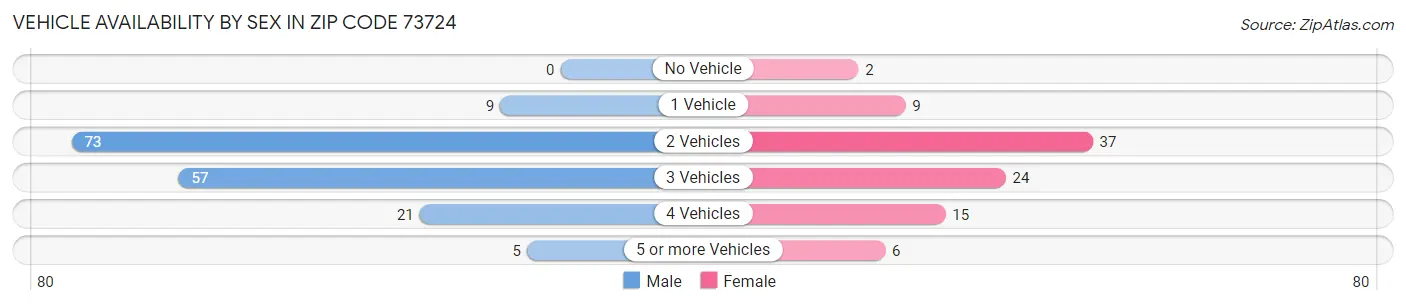 Vehicle Availability by Sex in Zip Code 73724