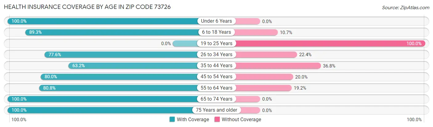 Health Insurance Coverage by Age in Zip Code 73726