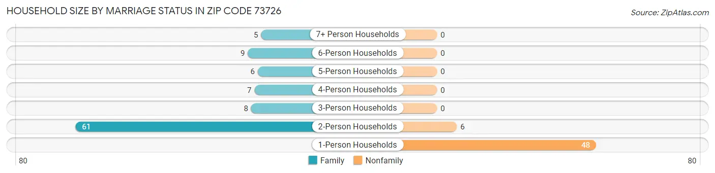 Household Size by Marriage Status in Zip Code 73726