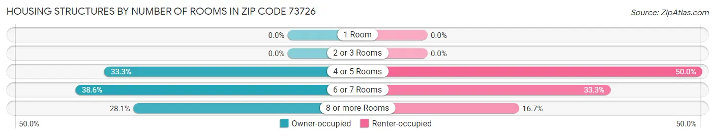 Housing Structures by Number of Rooms in Zip Code 73726