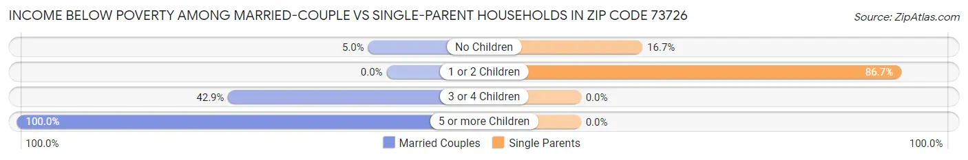 Income Below Poverty Among Married-Couple vs Single-Parent Households in Zip Code 73726