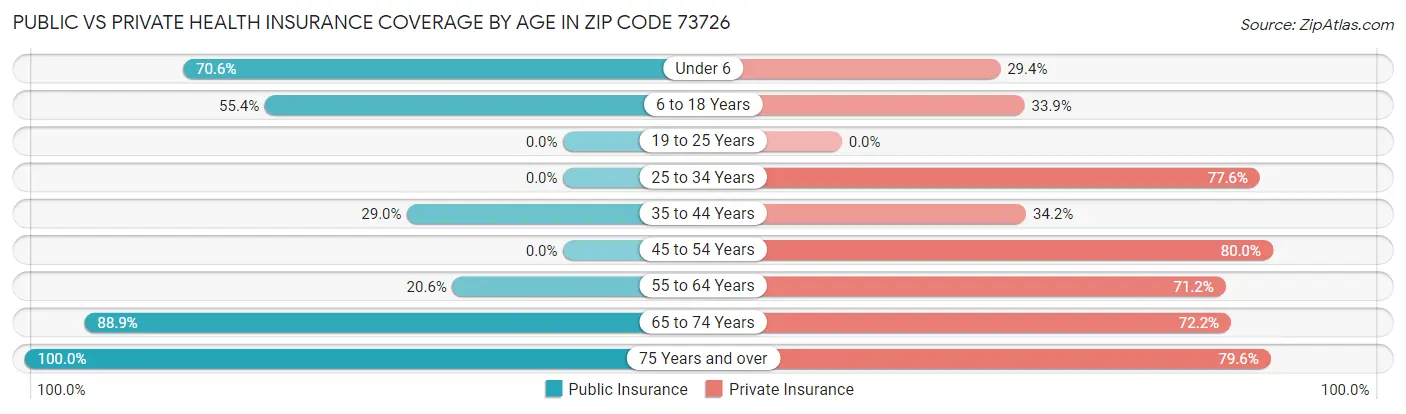 Public vs Private Health Insurance Coverage by Age in Zip Code 73726