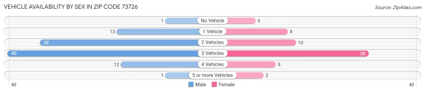 Vehicle Availability by Sex in Zip Code 73726