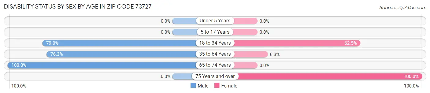 Disability Status by Sex by Age in Zip Code 73727