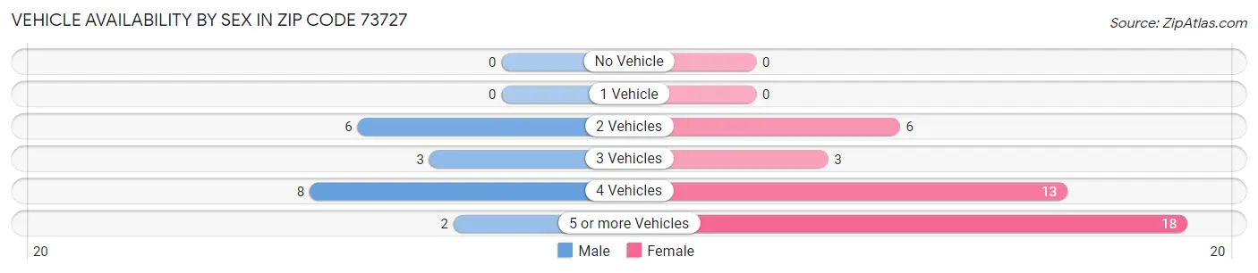 Vehicle Availability by Sex in Zip Code 73727