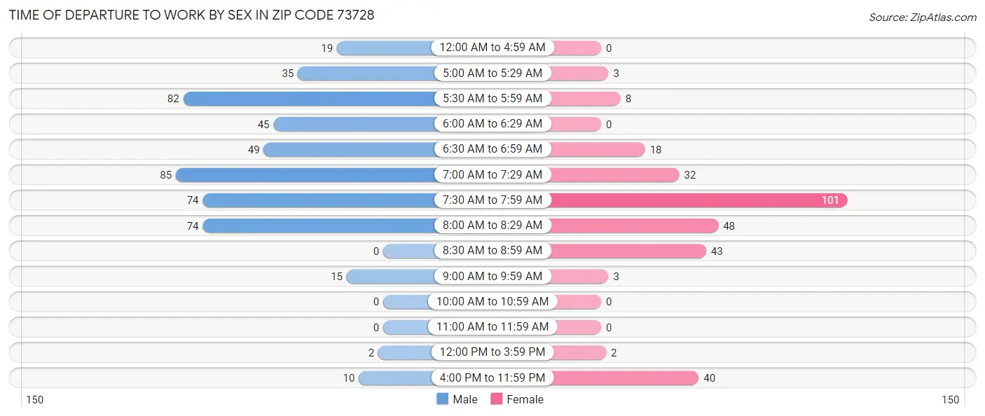 Time of Departure to Work by Sex in Zip Code 73728