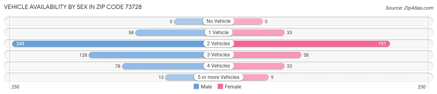 Vehicle Availability by Sex in Zip Code 73728