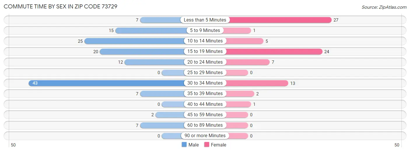 Commute Time by Sex in Zip Code 73729