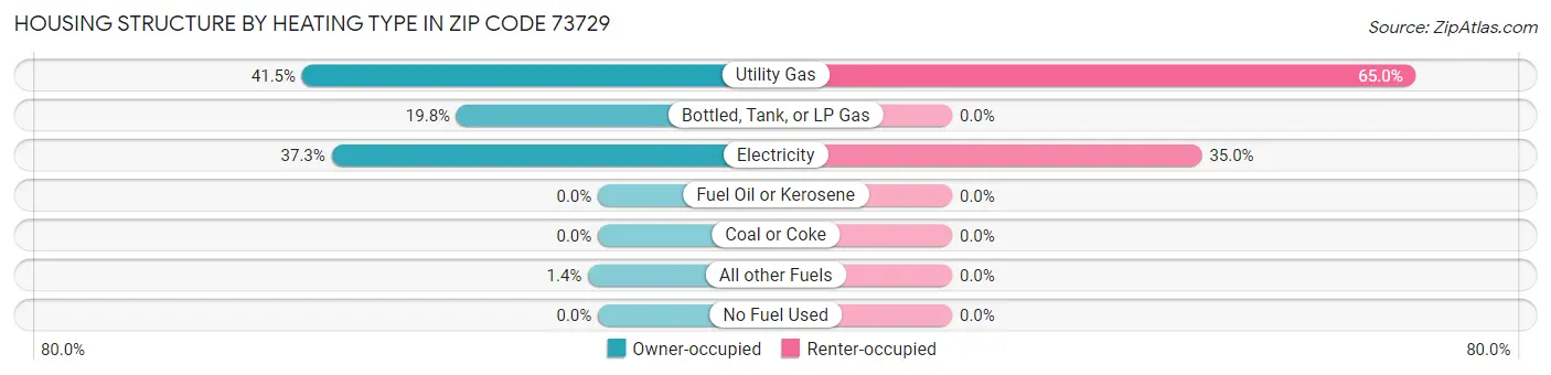 Housing Structure by Heating Type in Zip Code 73729