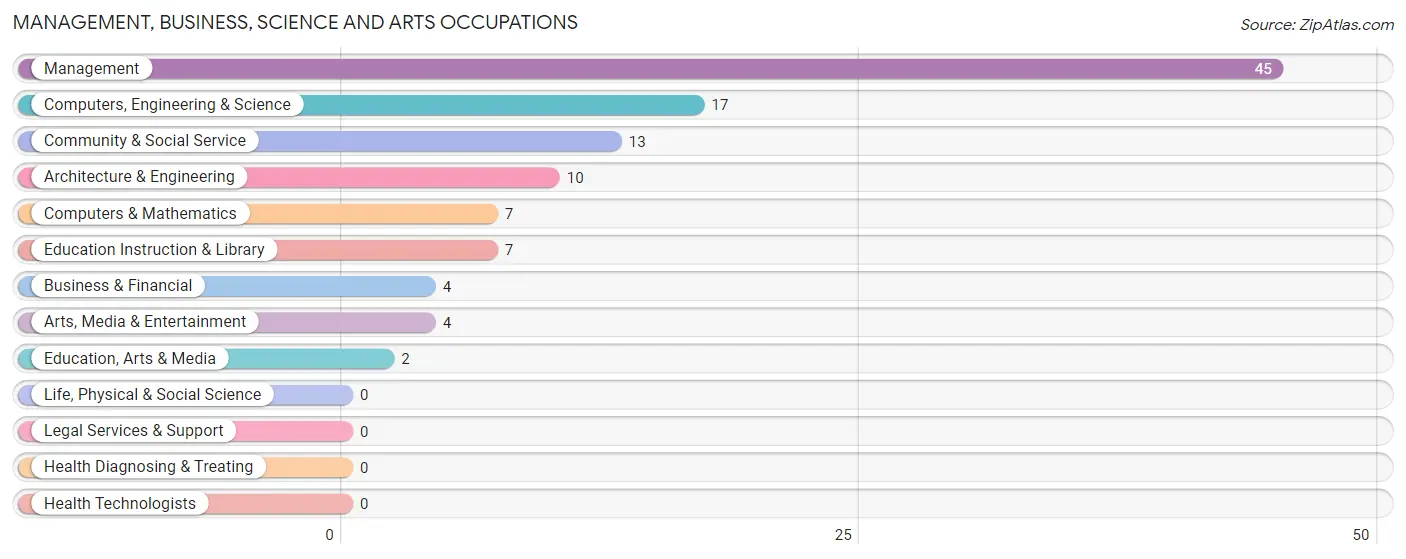 Management, Business, Science and Arts Occupations in Zip Code 73729