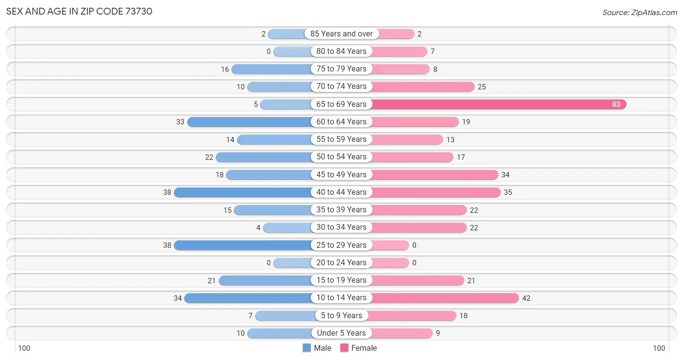 Sex and Age in Zip Code 73730