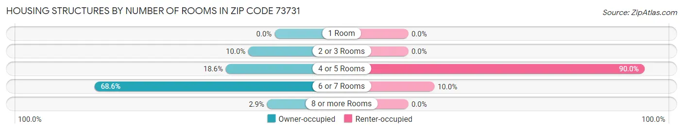 Housing Structures by Number of Rooms in Zip Code 73731