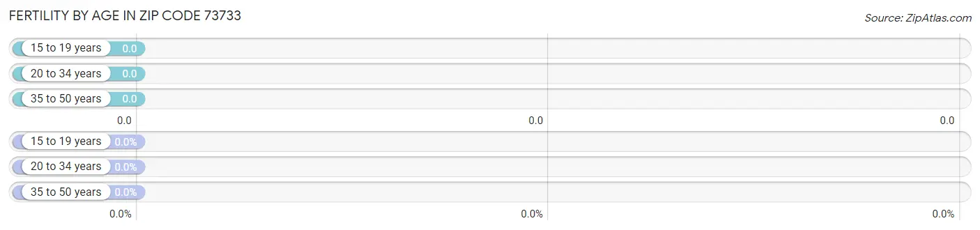 Female Fertility by Age in Zip Code 73733
